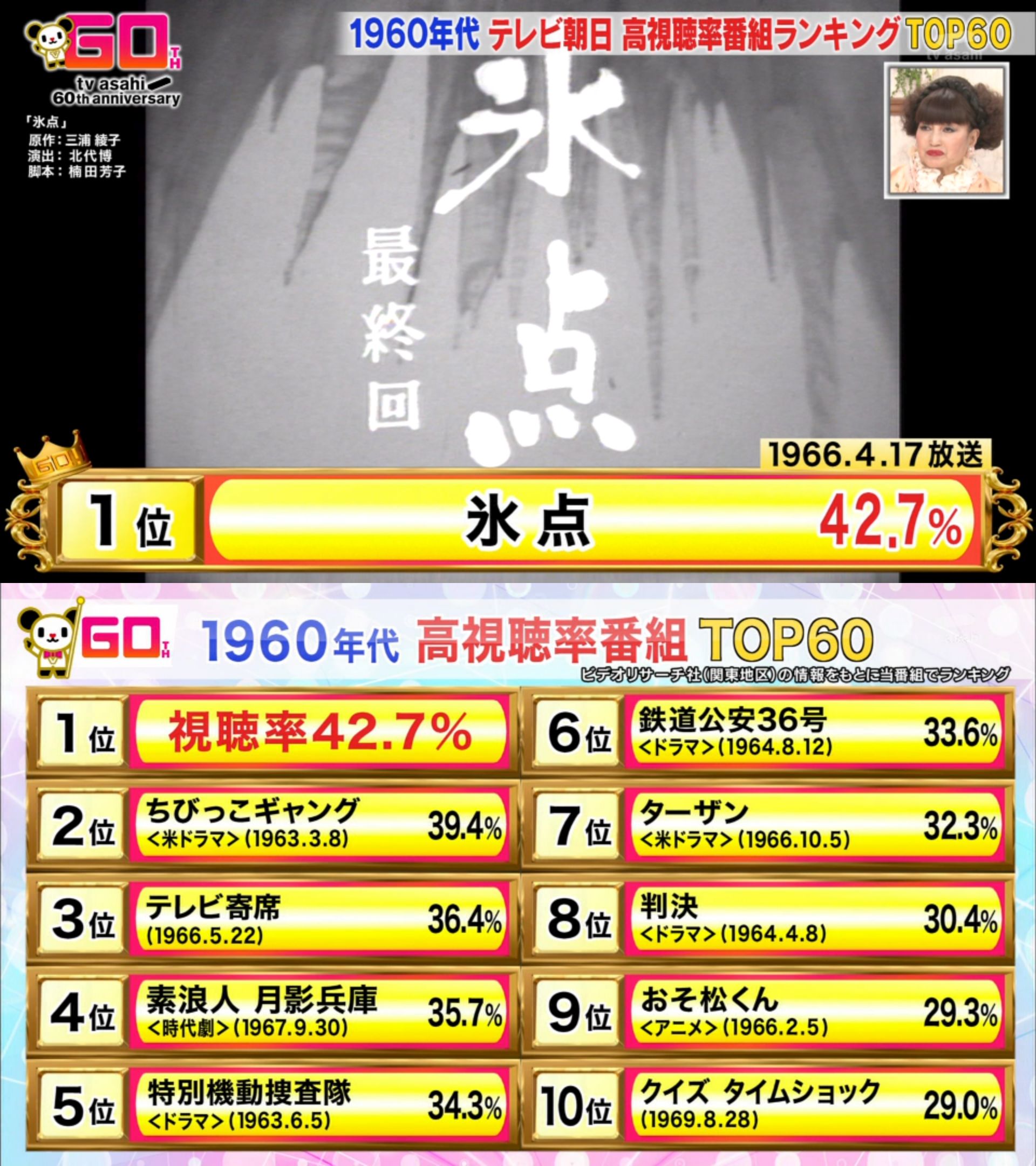 تويتر ブルーex على تويتر テレビ朝日 高視聴率ランキング1960年代ベスト60 アニメと海外ドラマ多し Tvasahi Mbs テレビ朝日開局60周年 氷点 T Co Ucey6op93e