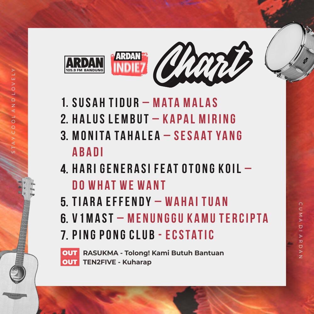 ardanradio's tweet photo. #ArdanIndie7 

1. @SusahTidurMusic - Mata Malas
2. @haluslembutID - Kapal Miring
3. @MonitaTahalea - Sesaat Yg Abadi
4. @HARIGENERASI ft @otongkoil - Do What We Want
5. @tiaraeffendy - Wahai Tuan
6. @V1MAST - Menunggu Kamu Tercipta
7. @pingpongclub_ - Ecstatic

#CumaDiArdan https://t.co/rBcO3xKvPM