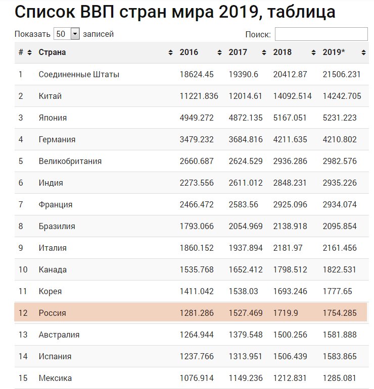 Экономический рейтинг стран