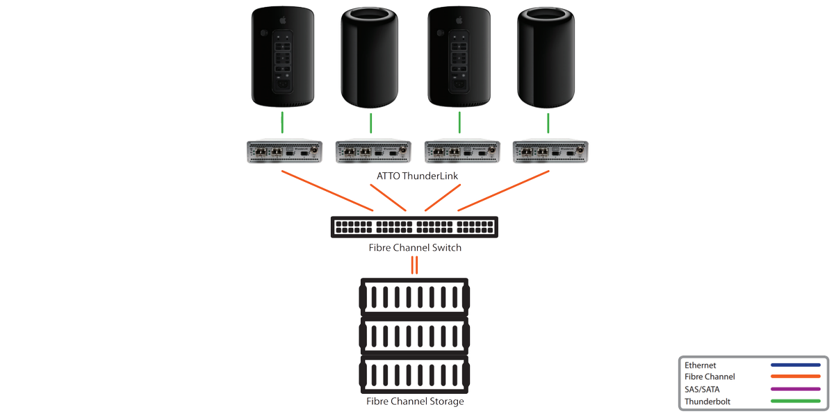 broadcast_bruce's tweet photo. The #Apple #MacPro can be #virtualised in #vSphere environments with @VMware ESXi. #Thunderbolt connectivity with @ATTOTechnology #ThunderLink adaptors is the answer for a VMware Ready approved storage connectivity solution. Get the solution guide: https://t.co/KvI4ZbcwLb https://t.co/LK9JwZ1cgZ