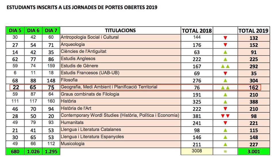 Dimarts 5 comencen les Jornades de Portes Obertes. El nostre Grau de geografia, Medi Ambient i Planificació Territorial sembla aixecar gran interès: hem més que doblat el nombre de persones inscrites respecte l'any passat.