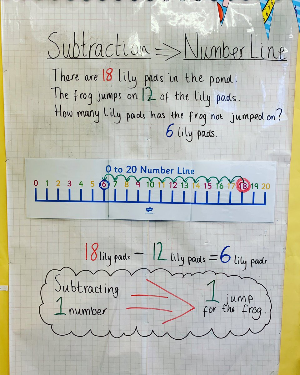 MrMcGowan_'s tweet image. I’ve been improving my skills of creating working walls to extend and reflect the children’s learning - here’s my Maths working wall showing subtractions on a 0-20 number line. 📏🖍🐸 #year1 #placement #SolvingWordProblems