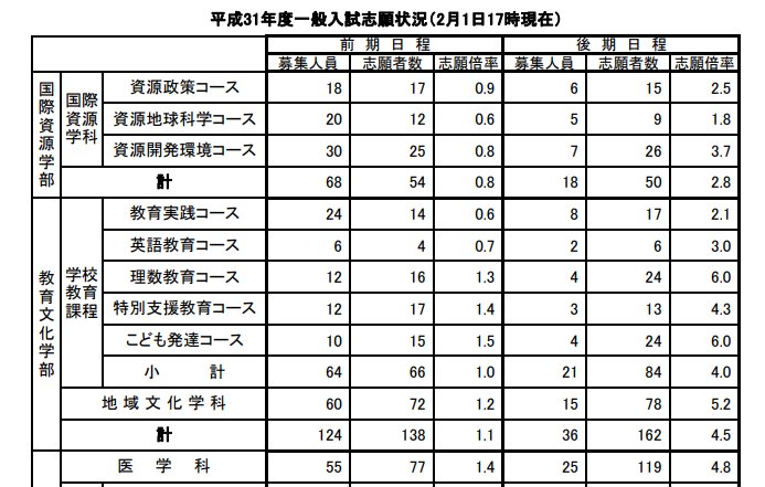 出願 状況 大学 秋田