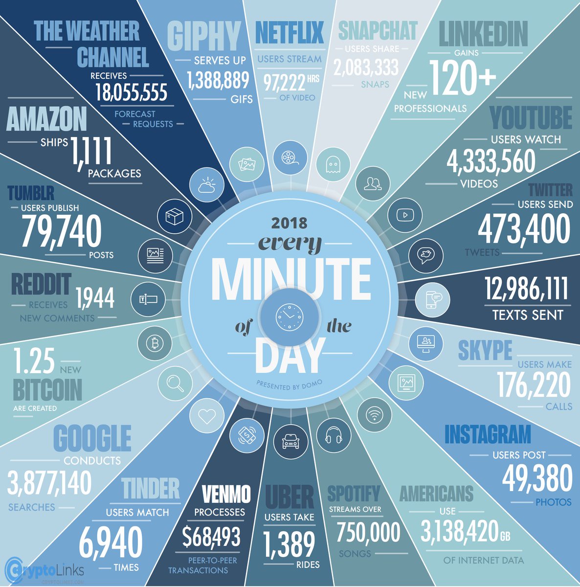 Cryptolinkscom's tweet photo. What happened every minute back in 2018β
Every minuteπ 1.25 BTC was mined!π
For bestπ₯ cryptocurrency sites you can visit every minute:π https://t.co/OQ4z0B9mxC
#cryptolinks #cryptolinkscom #cryptocurrency #bitcoin #crypto #btc #eth #bitcoinnews #altcoins https://t.co/Gq7NqYMJIh