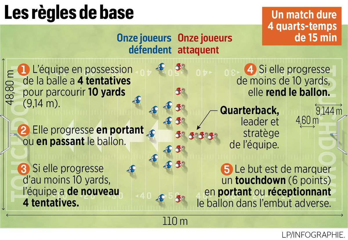 Quelles sont les règles du Football Américain ? 