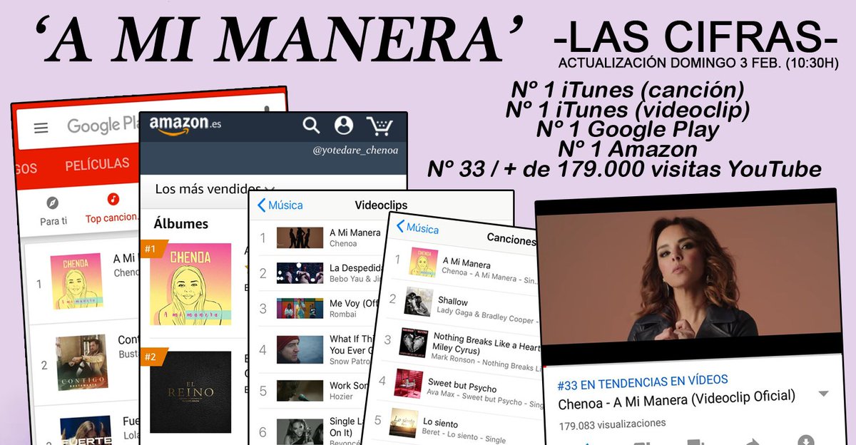 yotedare_chenoa's tweet photo. -> 'A MI MANERA' SIGUE EN LO MÁS ALTO <-

Dos días después de salir a la venta, el nuevo single de @Chenoa sigue en lo más alto en ventas digitales #AMiManera

-N1 iTunes (canción)
-N1 iTunes (videoclip)
-N1 Google Play  
-N1 Amazon
-N33 / + de 179.000 visitas YouTube https://t.co/KqjWACxS0J