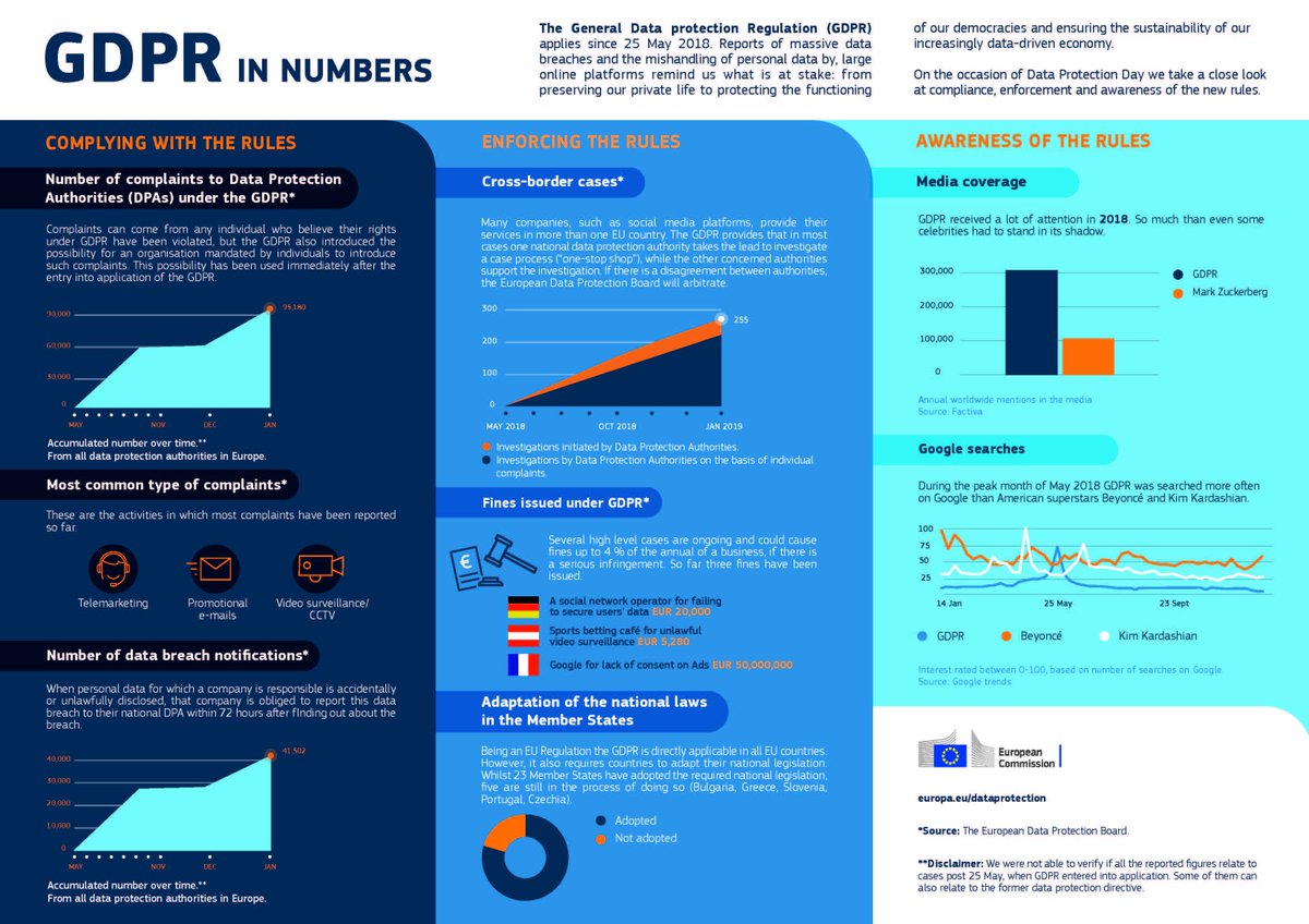 Prägnant auf einer Seite zeigt die EU-Kommission ihre statistischen Erfahrungen zur #DSGVO