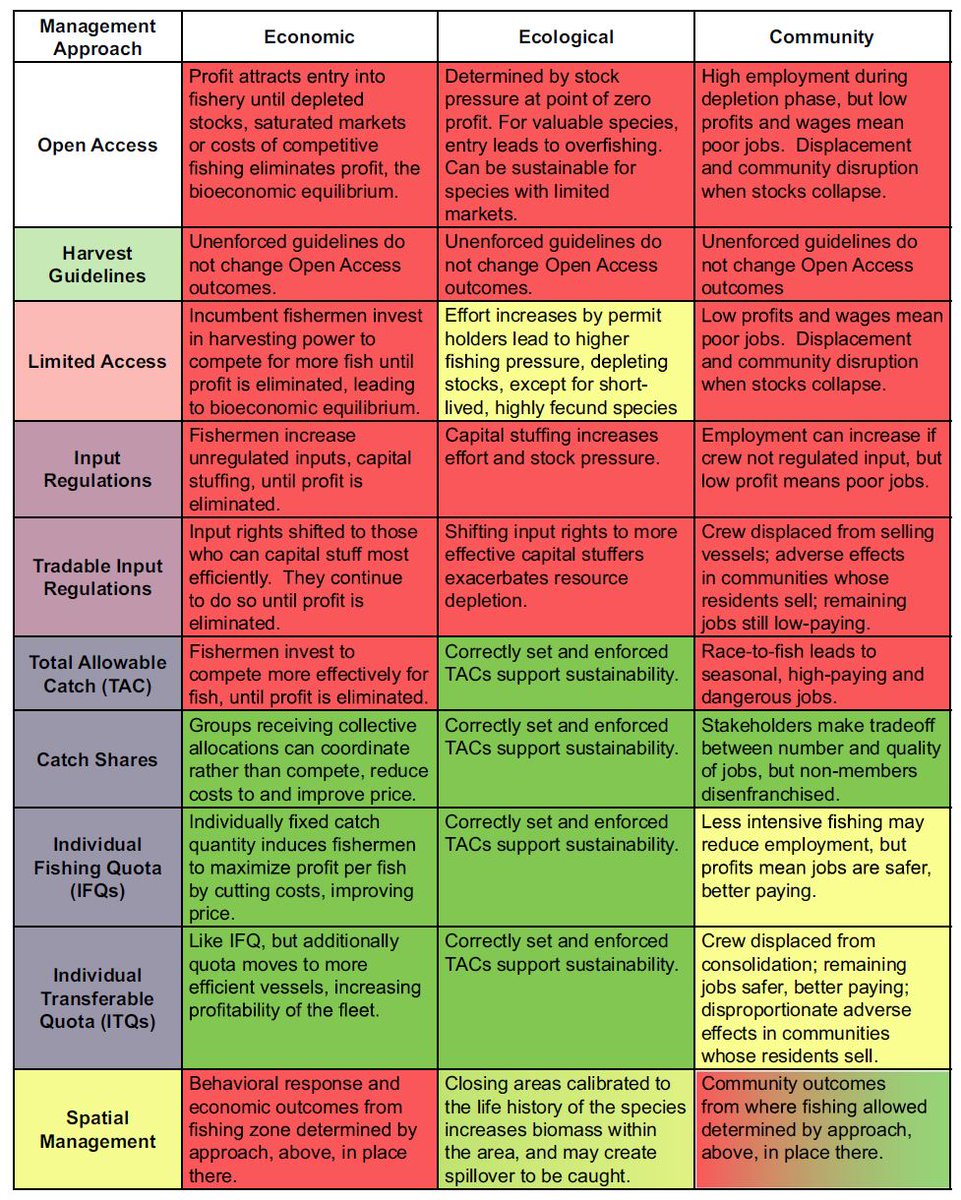 Review of management measures used in fisheries and the associated economic, ecological and community ramifications  onlinelibrary.wiley.com/doi/10.1111/fa… <a href="/ICES_ASC/">ICES</a>