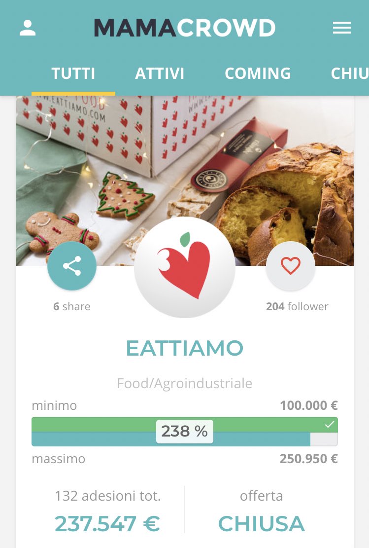 237MILA VOLTE GRAZIE!!! 🎯🤩
La nostra campagna di crowdfunding su <a href="/mamacrowdcom/">Mamacrowd</a> è stata un vero successo con oltre 132 persone che hanno investito sul futuro del #italianfood nel mondo!🇺🇸🇮🇹
#startup #crowdfunding #eattiamo <a href="/foodXhealth/">FOOD-X</a>