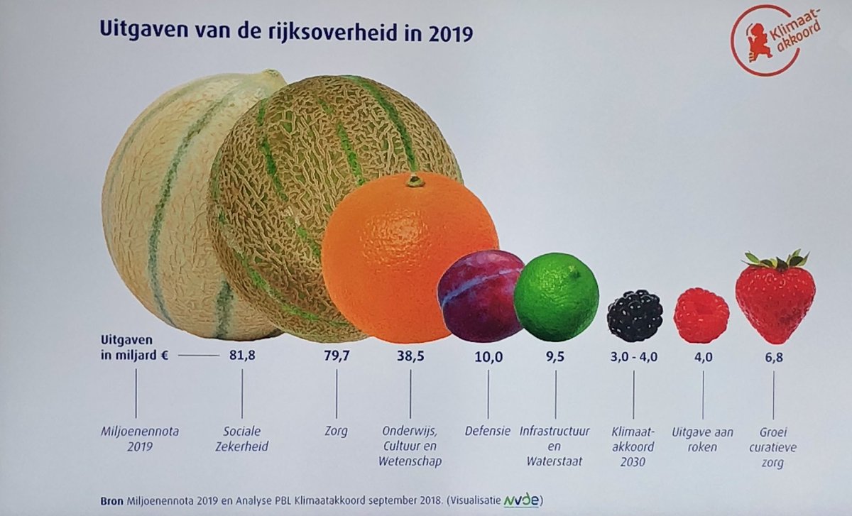 UItgaven #klimaatakkoord in perspectief geplaatst

@EdNijpels, voorzitter van het @klimaatberaad presenteert dit staatje in @Buitenhoftv.