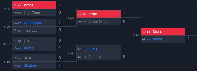 FurrInk_Team's tweet photo. On félicite notre joueur Drone pour avoir terminé 65e ex-aequo avec Robin/Daraen, sur près de 4900 joueurs, lors du dernier tournoi officiel #SuperSmashBrosUltimate !

Manche 1 VS Snake (W) 
Manche 2 VS Ness (W) 
Manche 3 VS Peach (L) 

➡️ https://t.co/oo9uI4mOxG https://t.co/cIbYVy7PVG