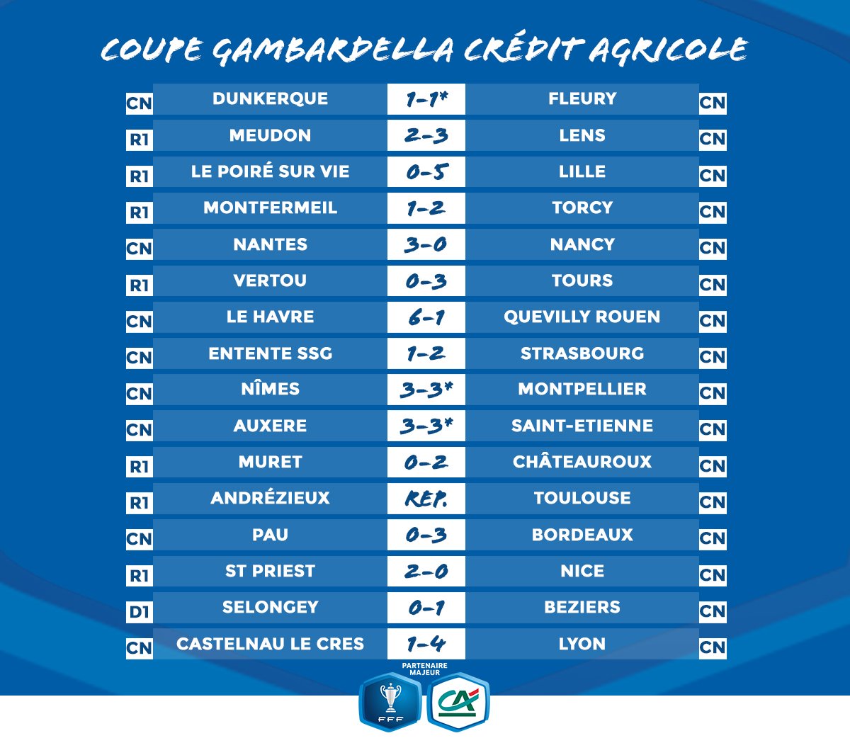 On connaît désormais 15 des 16 qualifiés pour les 8es de finale de la Coupe #Gambardella <a href="/CreditAgricole/">Crédit Agricole</a> :

Montpellier
Lille
Strasbourg
Fleury 
Lens
Torcy
Nantes
Tours
Le Havre
Saint-Etienne
Châteauroux
Bordeaux
Béziers
Lyon
Saint-Priest (R1) 

#SportEcoleDeVie #CôtéFoot