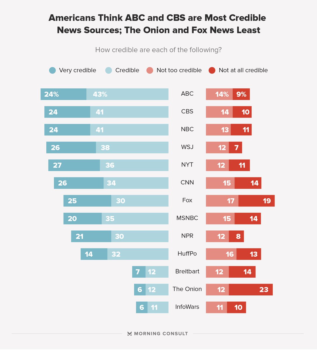 SpectrumReport's tweet image. Fascinating poll from @MorningConsult showing which #News outlets Americans trust, not surprisingly divided among political lines. People trust the outlets whose reporting agrees with their beliefs. morningconsult.com/2016/12/07/pol…