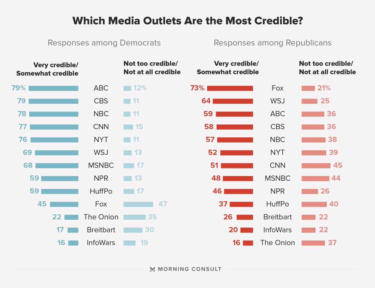 SpectrumReport's tweet image. Fascinating poll from @MorningConsult showing which #News outlets Americans trust, not surprisingly divided among political lines. People trust the outlets whose reporting agrees with their beliefs. morningconsult.com/2016/12/07/pol…