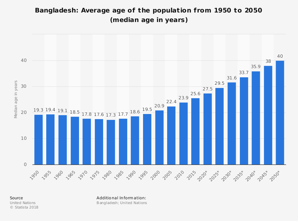 jacknayem's tweet photo. Bangladesh: Average age of the population from 1950 to 2050 (median age in years). Can you imagine? What will be happen in 2050? https://t.co/rdrnaqYPf5