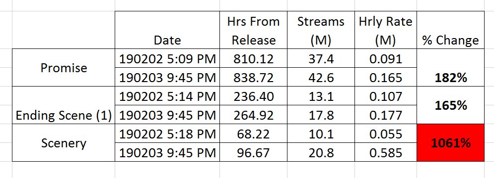 pjm10x13's tweet image. Proof that people are cheating with Scenery streams. Will thread hard data to back up my claims, full transparency.

Weekend inflation in rate? Sure, Promise and Ending Scene both went up, but not 1000% in 24 hours. @SCsupport @SoundCloud please investigate.