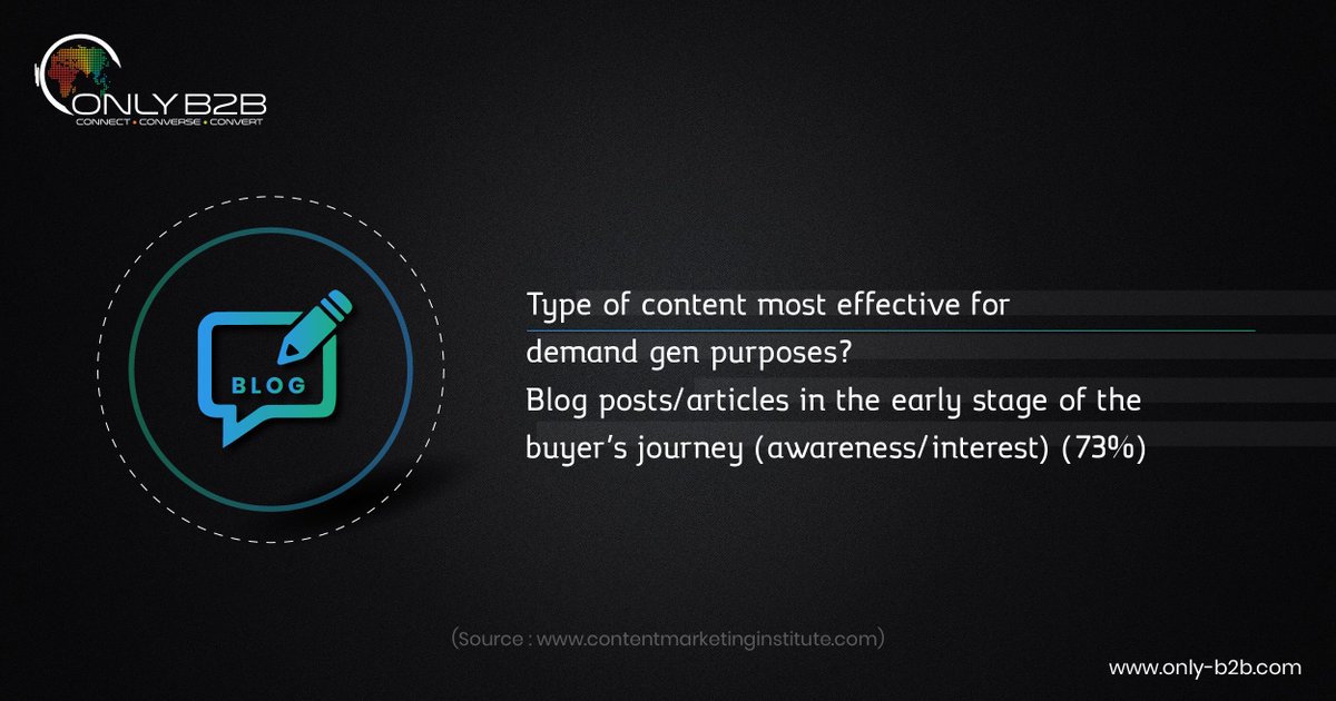 OnlyB2B's tweet photo. Type of content most effective for demand gen purposes? Blog posts/articles in the early stage of the buyer’s journey (awareness/interest) (73%)
#BlogTraffic #BlogAudience #Blogger #Blog #Blogging #Influencer #DemandGenerationMarketers #DemandGeneration #DemandGenerationStraegy https://t.co/CUMxOTcXbK
