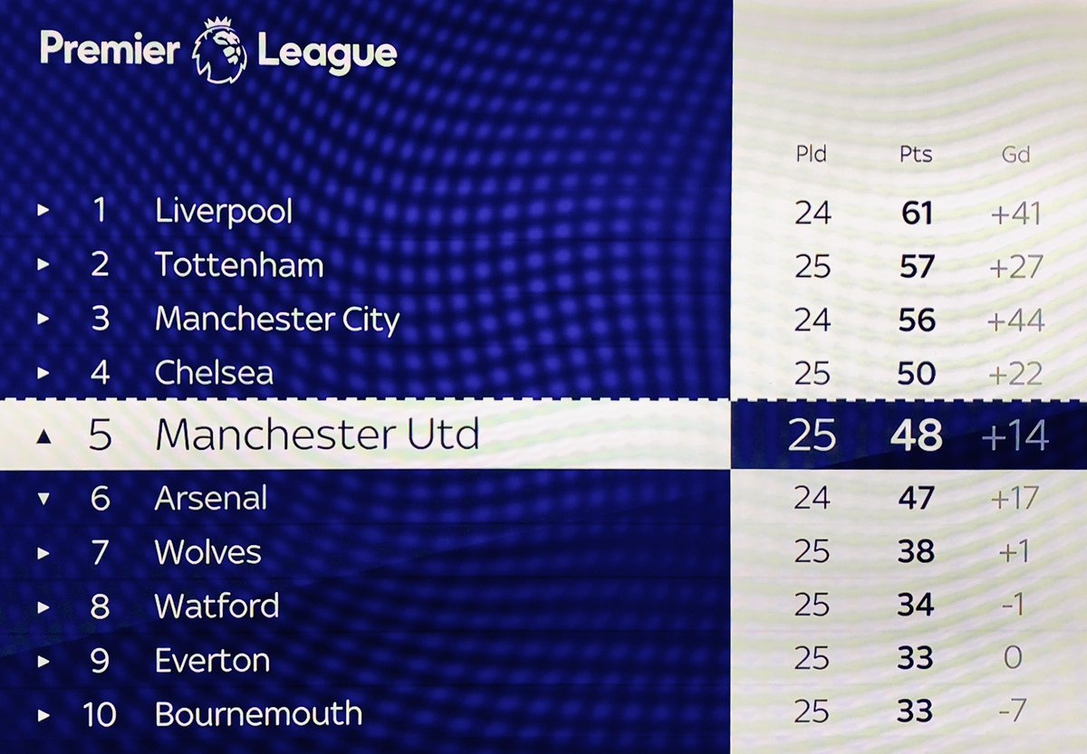Man Utd Universe On Twitter Premier League Table United 22