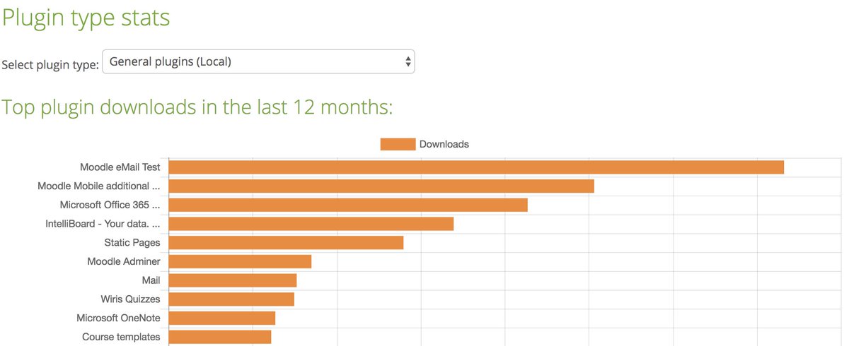 anatoliykochnev's tweet image. Proud to see @IntelliBoardnet in top 5 most downloadable local plugins in the last 12 months for #Moodle. Thank you for using IntelliBoard for your reporting needs. There is so much more coming soon. #lms #instantdata #analytics #reports #aireports #aianalytics #ai #teamwork