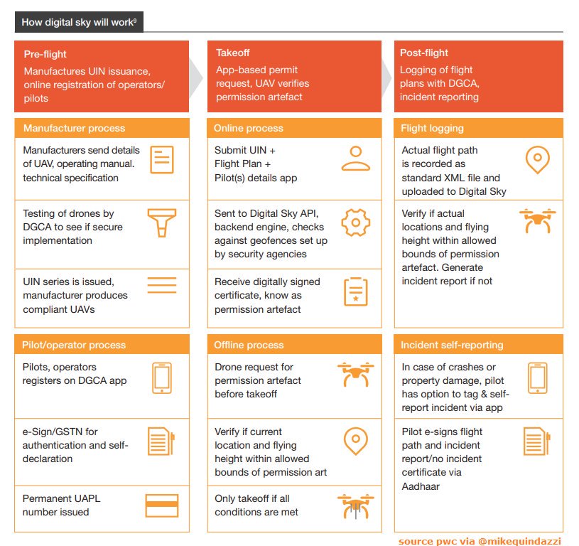 cyber_spanish's tweet photo. ht @MikeQuindazzi
Copy: @Antgrasso @Fisher85m

When #airtraffic control meets #drones >>> The Digital Sky platform and advancing #drone policy in #India >>> #PwC via @MikeQuindazzi >>> #AI #BigData #DataAnalytics #MachineLearning #Robotics #EmergingTec https://t.co/vadgF5Y7fY https://t.co/XpSAF6k7bN