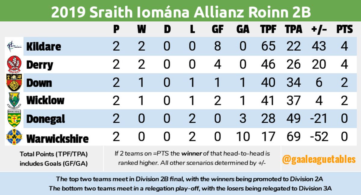Gaa League Tables On Twitter Hurling Division 2 Tables After