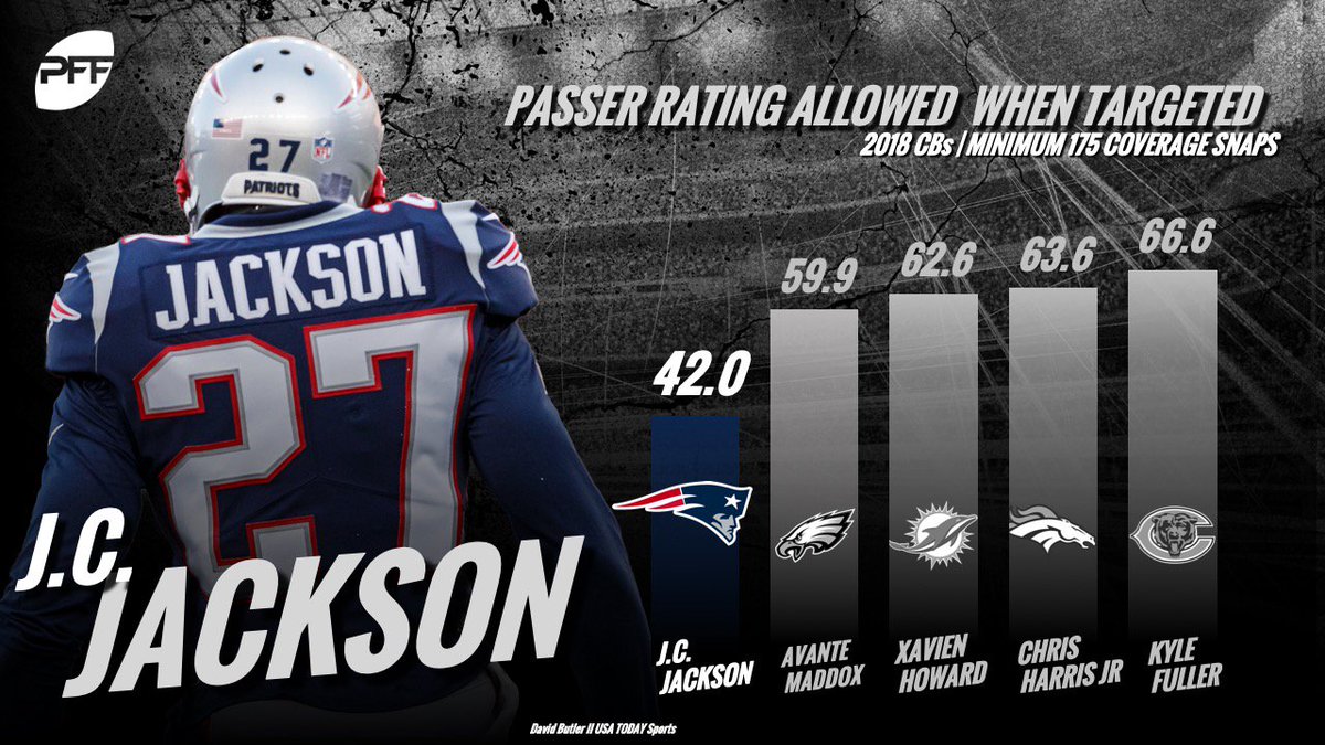 J.C. Jackson (CB) is a MUST (JET) once he hits the open FA market. New York Jets