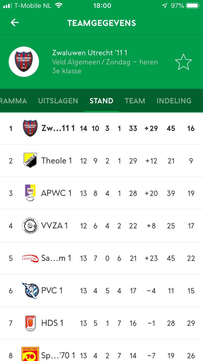 Dat gaat lekker! Mooie overwinning van <a href="/zu1911veld/">zu1911veldvoetbal</a> zondag 1 uit tegen <a href="/apwc1/">APWC</a> mooie 0-4 uitoverwinning. #zu1911