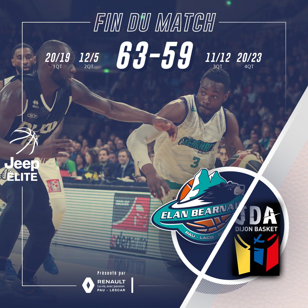 EBPLO's tweet photo. Combat intense, suspense total mais délivrance pour les Palois qui s'imposent et signent un 13ème succès cette saison. L'Elan Béarnais est  seul 2ème au classement général après 19 journées ✨
@MickeyMcConnell 12 pts, @cjharris11 12
#EBPLOJDA #ELANation #JeepELITE https://t.co/uefWv5rFqb