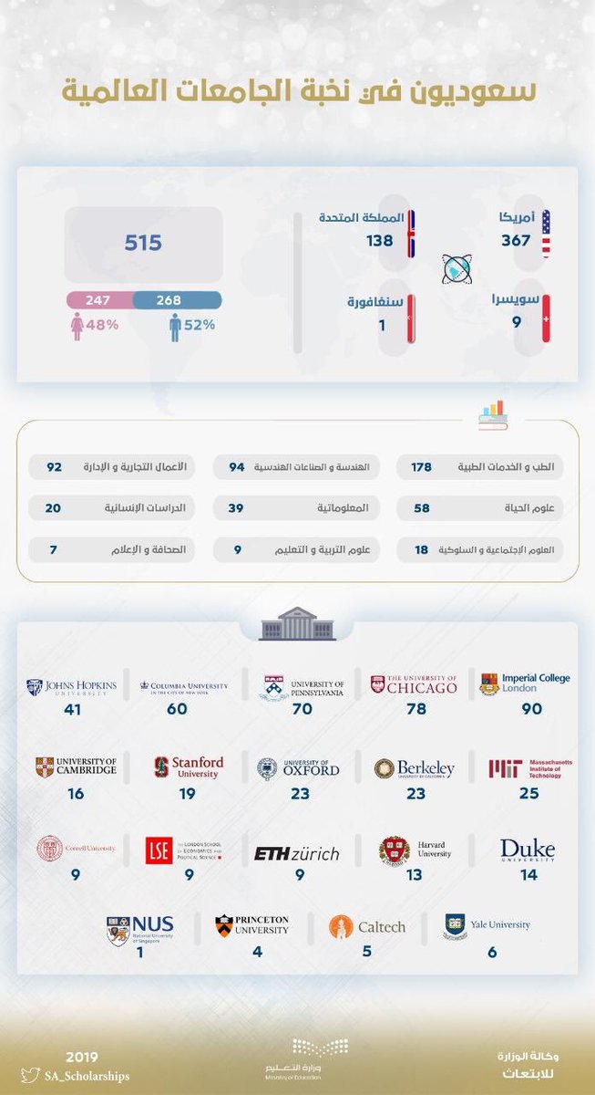 #سعوديون_في_نخبة_الجامعات_العالمية
