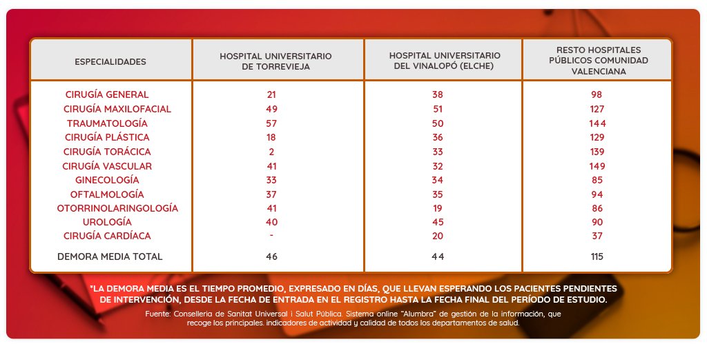 riberasalud's tweet photo. Según los datos publicados por @GVAsanitat el mes pasado, los hospitales gestionados por Ribera Salud tienen una demora media quirúrgica de 45 días, frente a los 115 días del resto de hospitales de la Comunitat Valenciana 💚 #ConRiberaSaludEsPosible https://t.co/Itvb7AqR2P