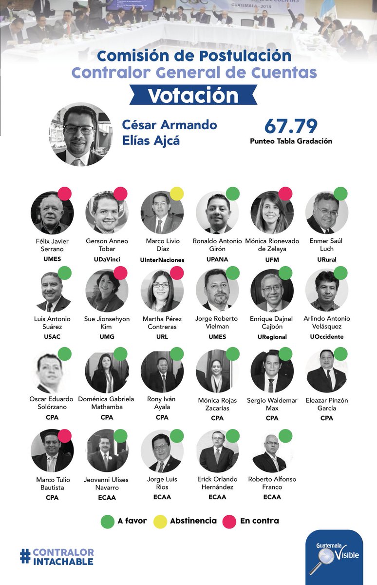 guatevisible's tweet photo. El @CongresoGuate en la sesión de mañana sera electo el #ContralorIntachable, Les compartimos la votación obtenida en la Comisión de Postulación por el Candidato a Contralor General de Cuentas César Armando Elías Ajcá
#EleccionesVisibles https://t.co/ZeuO1JvygR
