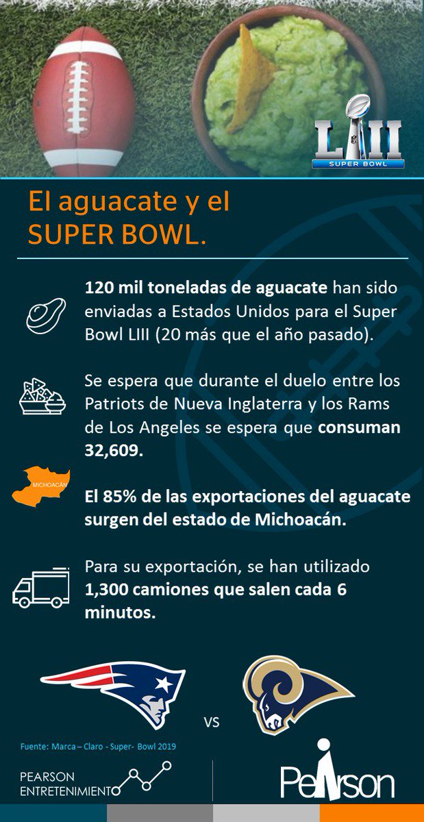PearsonOficial's tweet photo. ¿Ya están listos? #SuperBowlLIII #PearsonResearch #Estadísticas #PearsonEntretenimiento @nflmx @espn @FOXSportsMX @AztecaDeportes @TD_Deportes https://t.co/8ejX3D4WuR