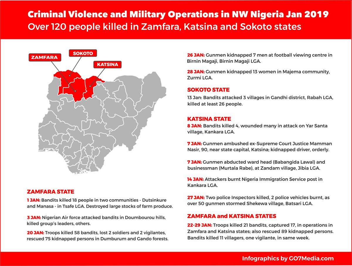 NnamdiObasi's tweet photo. #NIGERIA: Over 120 people #killed by #bandits, #kidnappers and security forces in #Zamfara, #Katsina and #Sokoto states in Jan 2019. A growing nightmare for residents of Nigeria's NW zone. But getting no mention by candidates and parties, in their debates or campaign rallies! https://t.co/rwFOcEaMgP