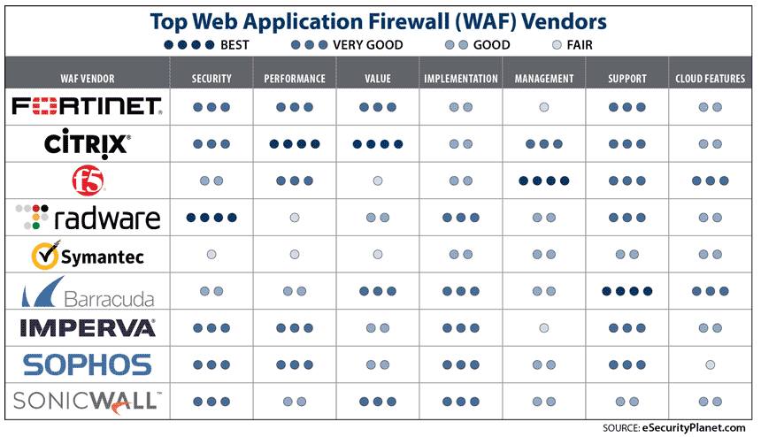 𝘊𝘢𝘮𝘱𝘰𝘭𝘰 ֎ Twitter: "Nine Top #WebApplicationFirewall (#WAF) Vendors - https://t.co/W8o4LZ9v5v ➡️ #Enterprises #InfoSec #CyberDefense #FortiWeb #NetScaler #AdvancedWAF #AppWall #SymantecWAF #BarracudaWAF ...