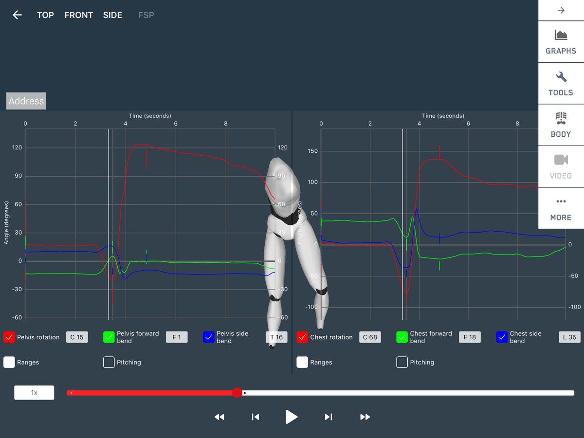 GRF_Golf's tweet image. Just a few of our baseline tests using @4DMotion_Sports and @SAM_Sports with @JoeCoyleGolf to identify current dominant patterns, unlock movement potential and optimise his signature style. #skilladaptation #perceptiontraining #blueprint #ZENGolf #ZenGolfMechanics #FlowMotionGolf
