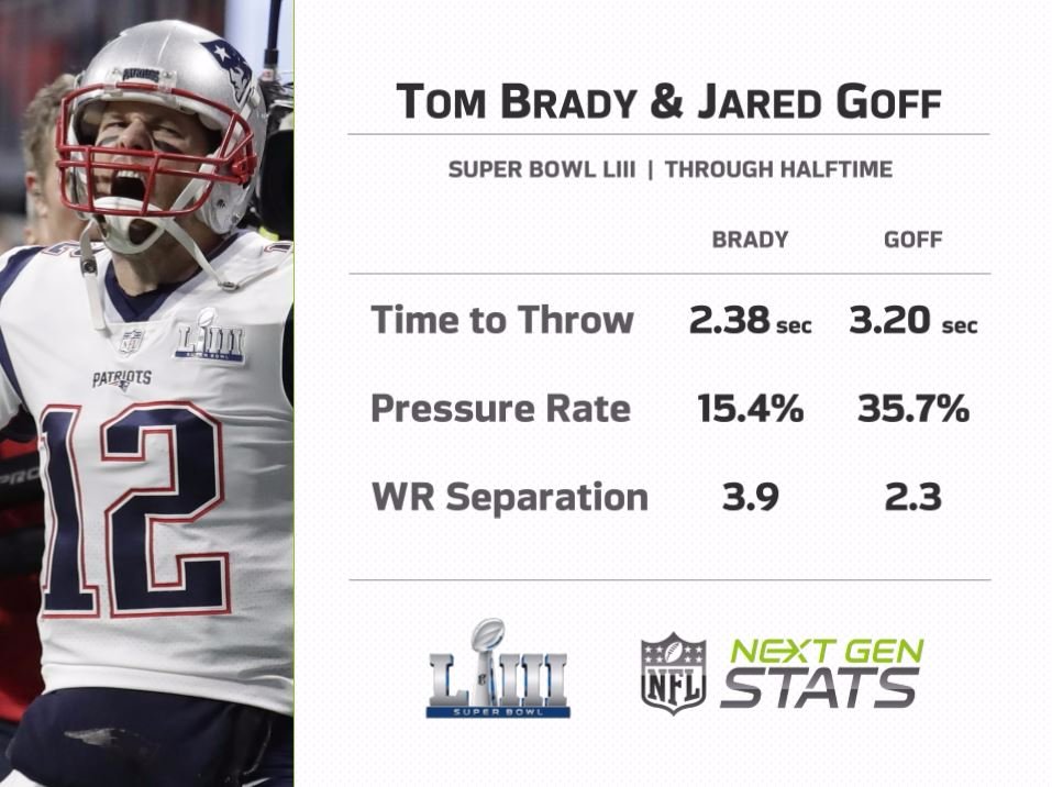 Next Gen Stats on Twitter: "The major differences between first half of Tom Brady &amp; Goff: - Average time to throw - Pressure Rate - Receiver Separation #GoPats | #LARams | #