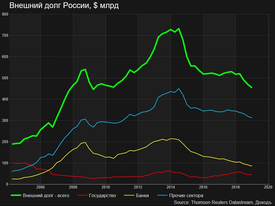 Внешний долг России: peremogi — LiveJournal