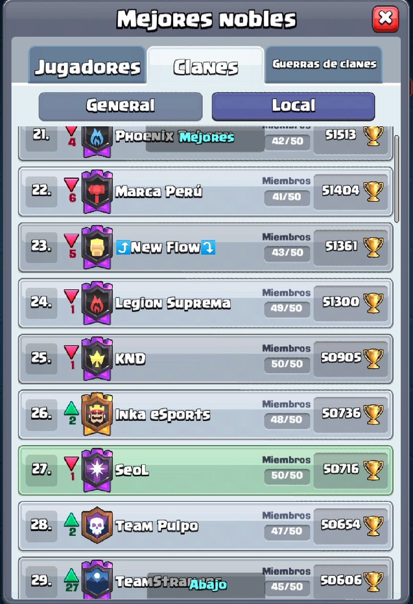 Así acabamos esta temporada, felicidades a los nuevos que ascendieron a 5200🏆 y ya se tomará medidas con los que no subieron copas ⚔️

Gracias a los que nos acompañaron hasta el último en este fin de temporada #ClashRoyale

<a href="/jorge96105497/">AE ♠️♥️♣️♦️</a>
@brayanaur97
<a href="/LoganMerino1/">Logan💪🔥</a>
@Axwell_CR87