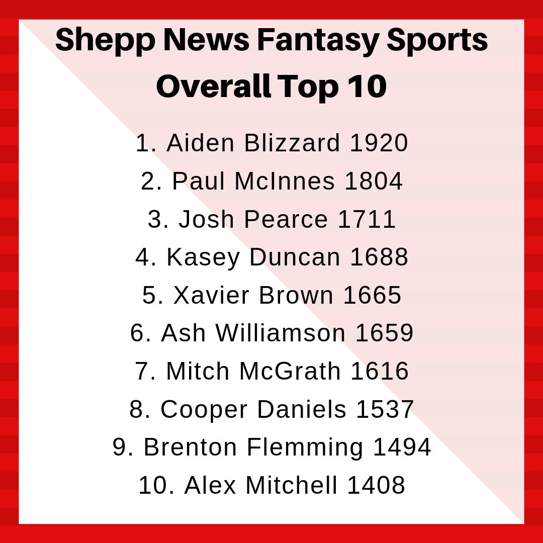 Can anyone catch <a href="/aidenblizzard/">Aiden Blizzard</a> for the lead of the <a href="/CricketShepp/">Cricket Shepparton</a> Twenty20 Fantasy League?