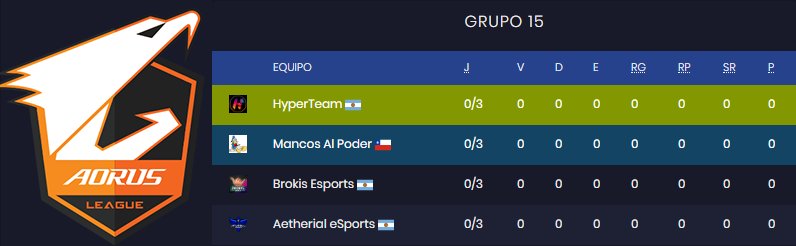 BrokisEsports's tweet photo. ¡Ya tenemos los rivales de la fase de grupos de la Aorus League!
Nos estaremos enfrentando a @atesportsteam, a #HyperTeam y a #MancosAlPoder en busca de el pase a los playoffs.
#GoBrokis #Csgo https://t.co/v1VUNfQo0c