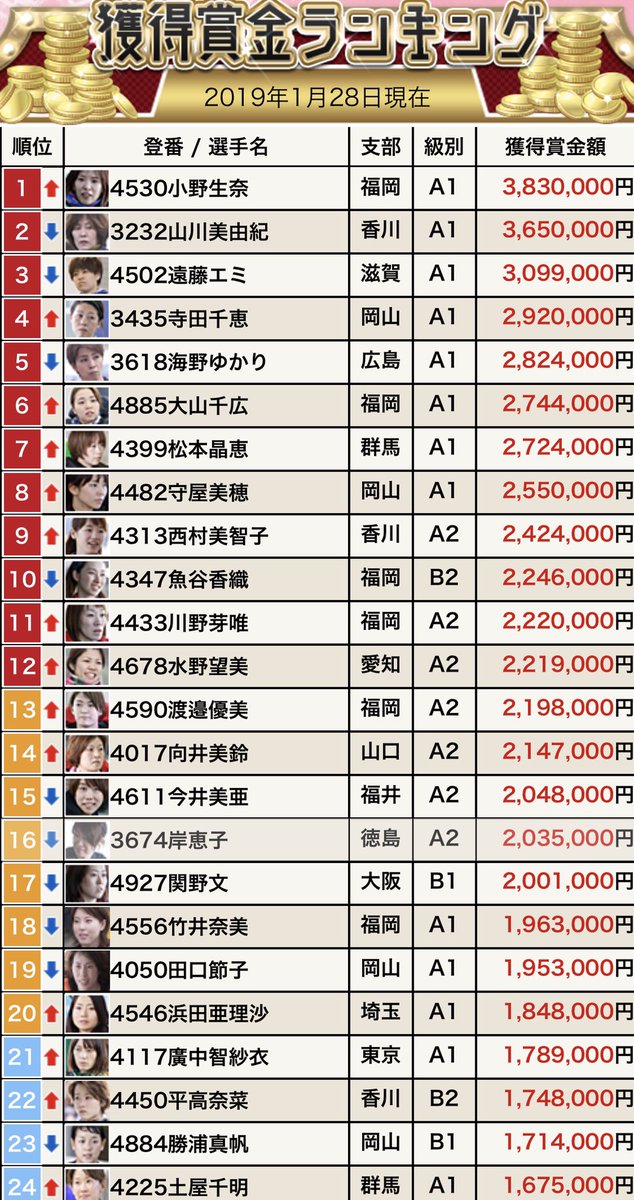 ランキング 競輪 生涯 獲得 賞金 賞金ランキング｜ 当たる競輪（けいりん・KEIRIN）予想はエンジョイ｜日刊プロスポーツ新聞社