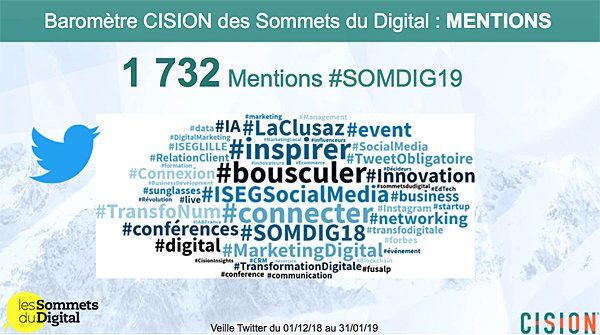 CisionFrance's tweet photo. #Baromètre @CisionFrance : Les Sommets du Digital.

#SOMDIG19 @sommetsdigital @LaClusaz  
#MentionsTwitter : 1732 
 #ISEGSocialMedia #bousculer #inspirer #connecter #LaClusaz #TransformNum

@PascalCubb @camillejourdain @xavierwargnier @DavidAbiker https://t.co/NKfHPNoDtd https://t.co/mHihQtZva2