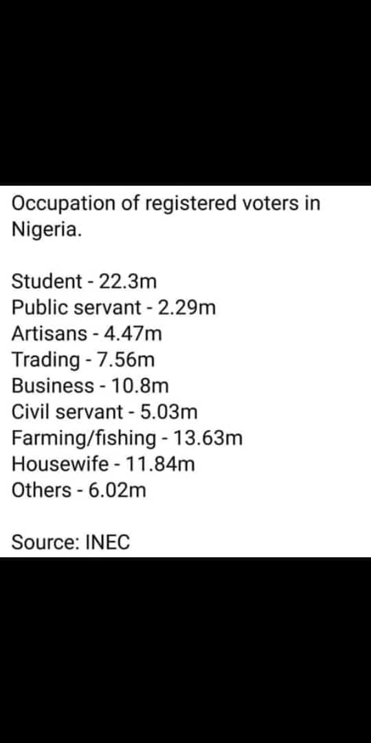 Elections are determined by votes.

I hope the categories with larger voting capacity are ready to change their story and that of the future of this country.

#GoodmorningNigeria

#2019Election #Nigeriadecides #Youthpower #womenpower #business #agriculture