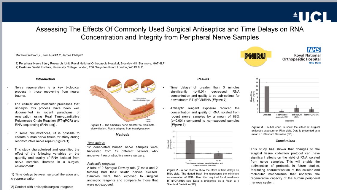 Matthew Wilcox also was highly praised for his oral presentation of his work on maximising #qPCR yield in human nerve samples. #ASPN19 #AAHS19 #nerveregeneration