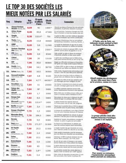 #GRDF 5ème meilleur employeur de France dans le classement <a href="/MagazineCapital/">Capital</a> 2019, 1er du secteur de l'énergie !
Rejoignez nous ! <a href="/GRDF/">GRDF</a> recrute ! 
#emploi #recrutement #alternance #diversité #LeGazCestlAvenir