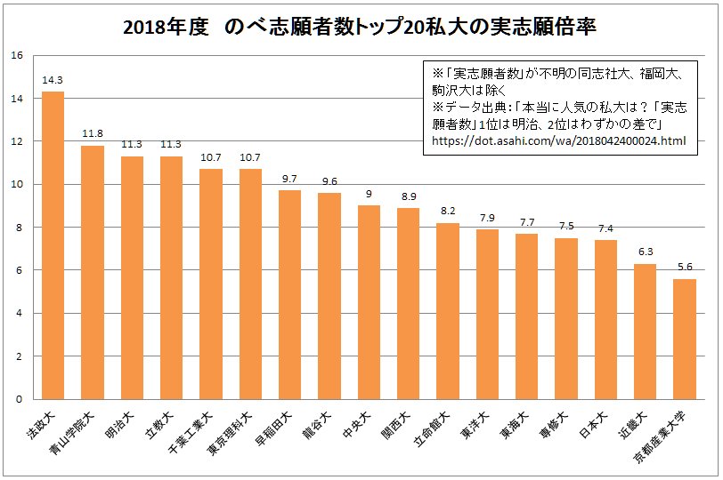 者 志願 速報 大学 法政 「早慶・MARCH」のくくり方は過去の遺物？法政大、人気上昇で志願者数が東日本トップに