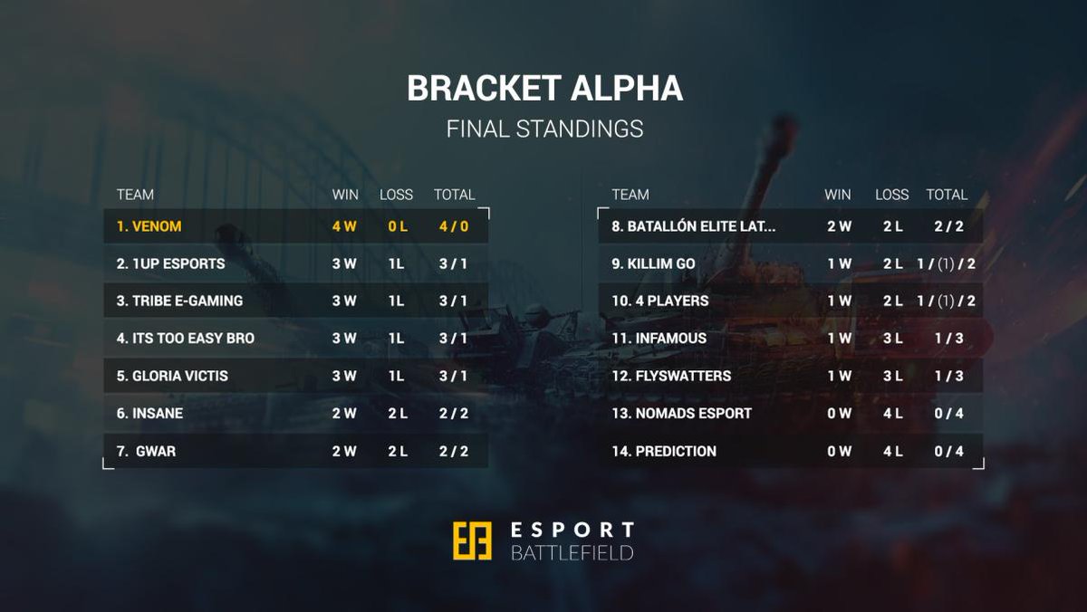 We finished third place on the ESB Tournament, really proud of our guys :) Good job, and thank you <a href="/eSportBF/">ESB | Esport BF</a> again for doing such a great job :)