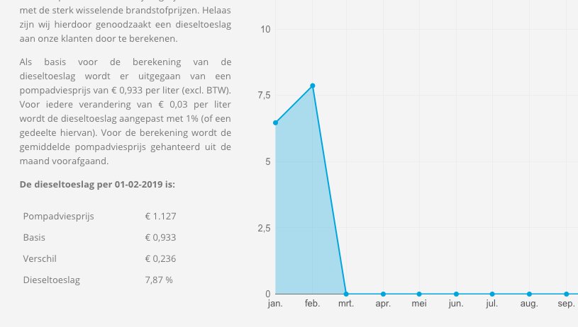 De Dieselolietoeslag per februari 2019 is bekend, kijk voor de actuele toeslag op onze website: chain-logistics.nl/over-ons/lever…