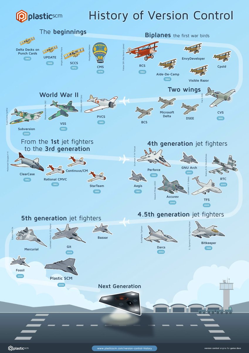plasticscm's tweet image. Some time ago, we released a History of Version Control Systems

#versioncontrol #vcs #dvcs

plasticscm.com/version-contro…