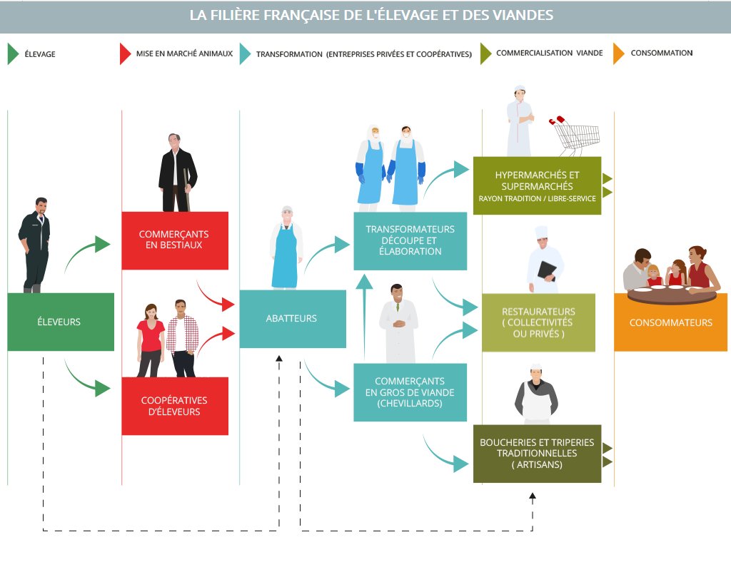 SommetElevage's tweet image. Bon à savoir ! Pour découvrir l’éventail des opportunités d’#emplois à pourvoir dans les domaines de l’#élevage, #INTERBEV propose 24 fiches #métiers. Pour en savoir plus sur les offres de d’emploi : interbev.fr